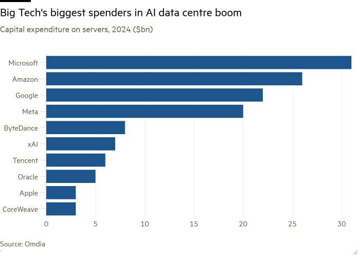 AI 데이터센터에 많은 지출을 한 기업(출처: Omdia)